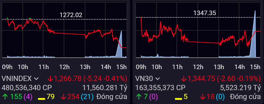 VN-Index chốt năm 2024 ở mức 1.266,78 điểm